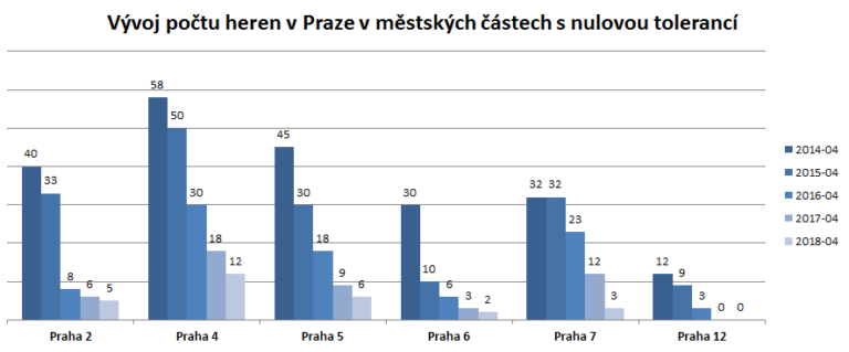 Herny v Praze mizí pomalu – podáváme podnět na nečinnost ministerstva financí